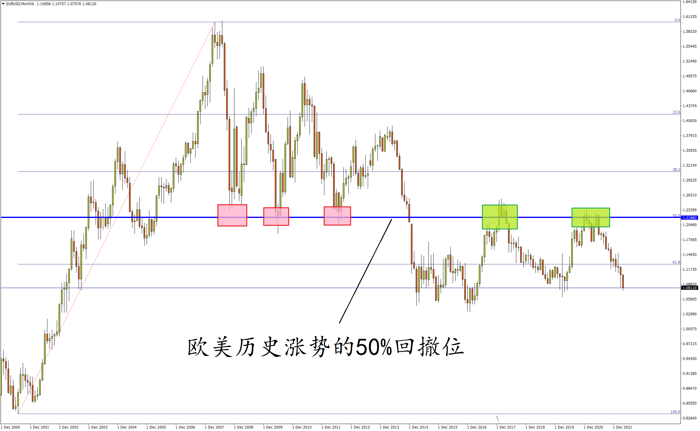 欧元/美元月线图 