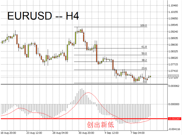 EURUSD