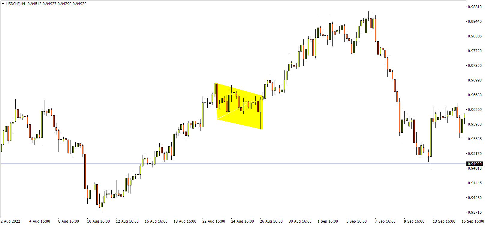 usdchf h4